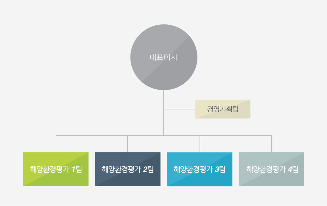 조직도